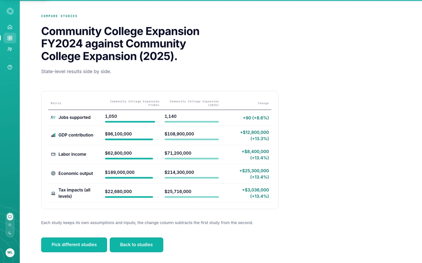 Lumecon compare view of two community college expansion analyses, showing jobs, GDP contribution, labor income, economic output and tax impacts with green percentage-change values.