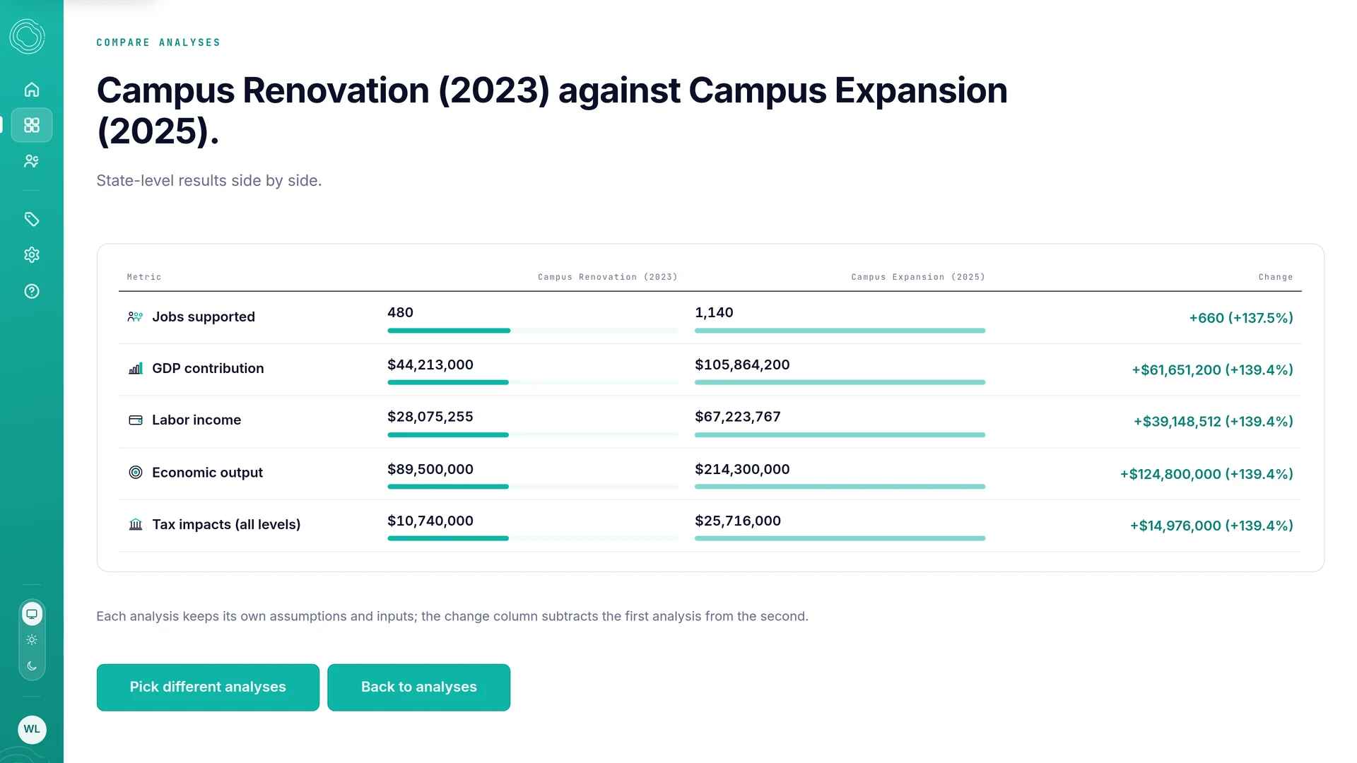 Lumecon comparison of Campus Renovation (2023) against Campus Expansion (2025) for a Connecticut community college, with the change in jobs, GDP contribution, labor income, economic output and tax impacts.