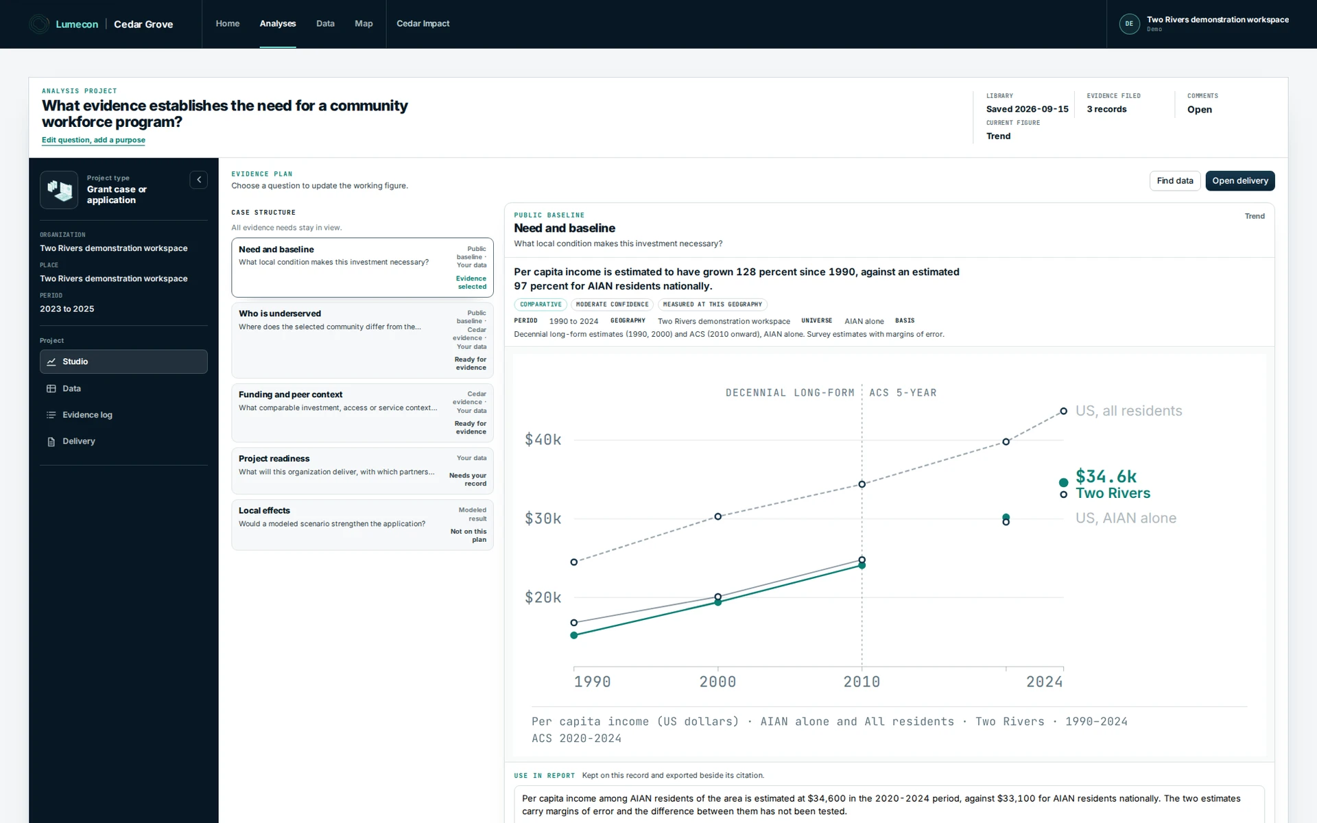 A Cedar Grove analysis. The question reads: what evidence establishes the need for a community workforce program. A case structure lists need and baseline, who is underserved, funding and peer context, project readiness and local effects, each marked ready for evidence or needing a record. The figure beside it shows per capita income from 1990 to 2024 against the national line, labelled with its period, geography, universe and basis.