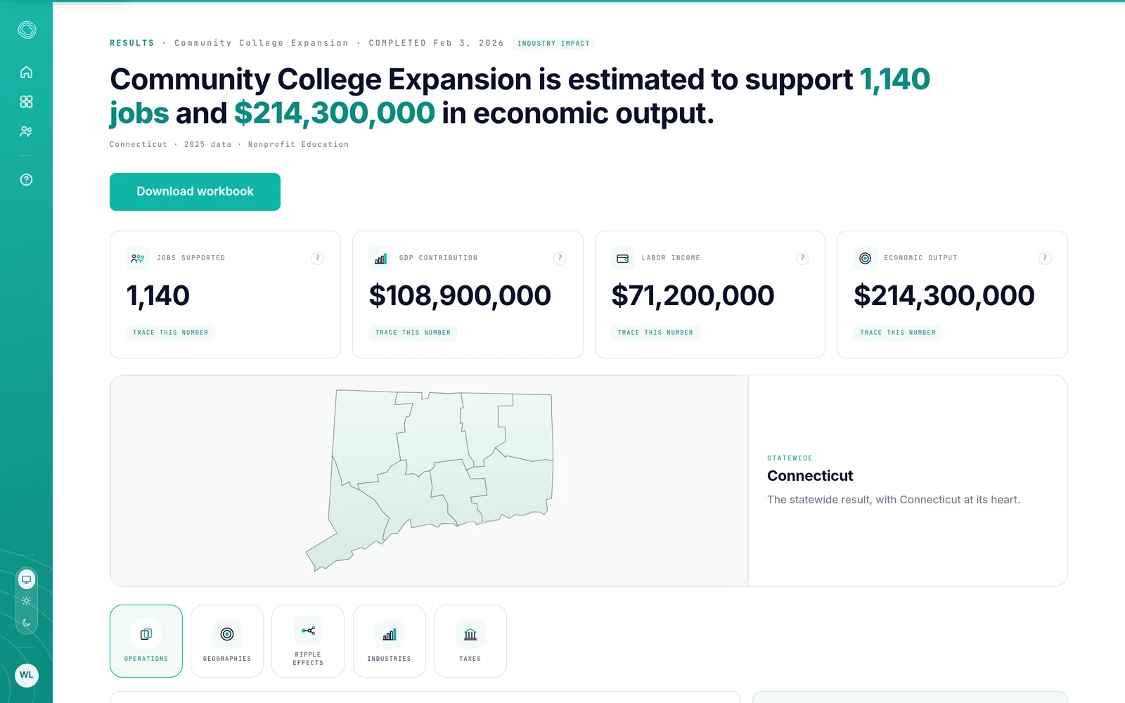 Lumecon results page for a community college expansion analysis in Connecticut: an estimated 1,140 jobs and $214,300,000 in economic output, with four key figures and a county map.