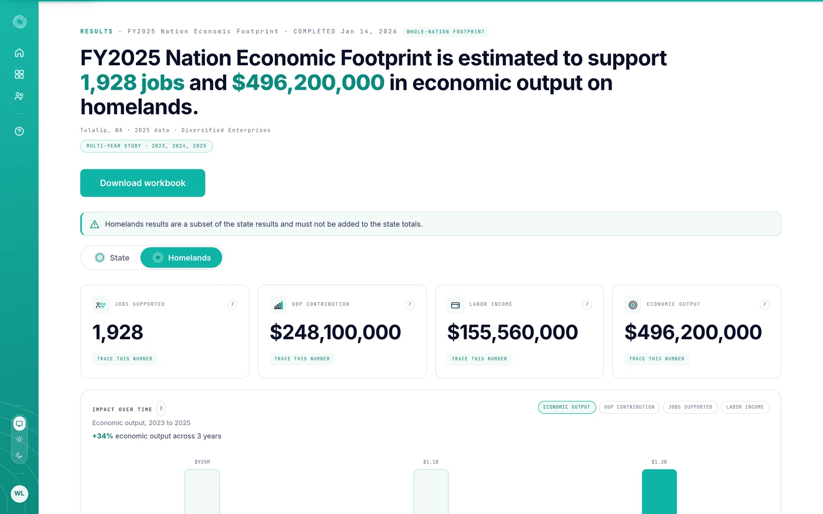 Lumecon results page on the Homelands scope tab, estimating 1,928 jobs and $496,200,000 in economic output on homelands, with statewide and homelands tabs above four key figures.